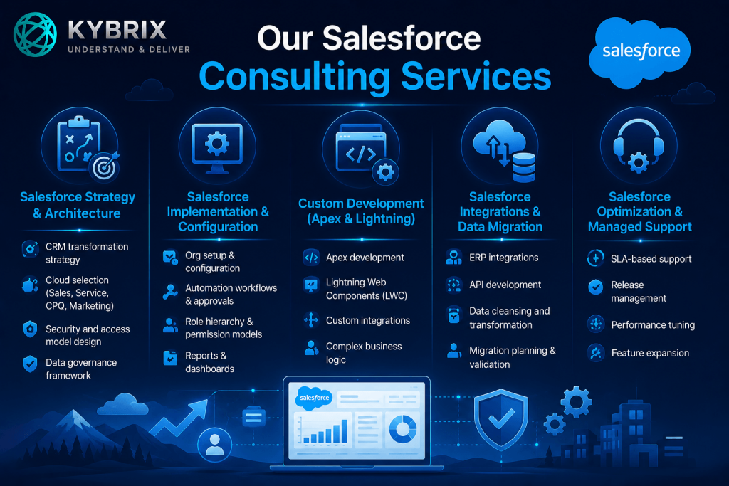 Kybrix Salesforce Consulting Services infographic featuring Salesforce strategy, implementation, Apex and Lightning development, integrations, data migration, managed support, and CRM optimization solutions.