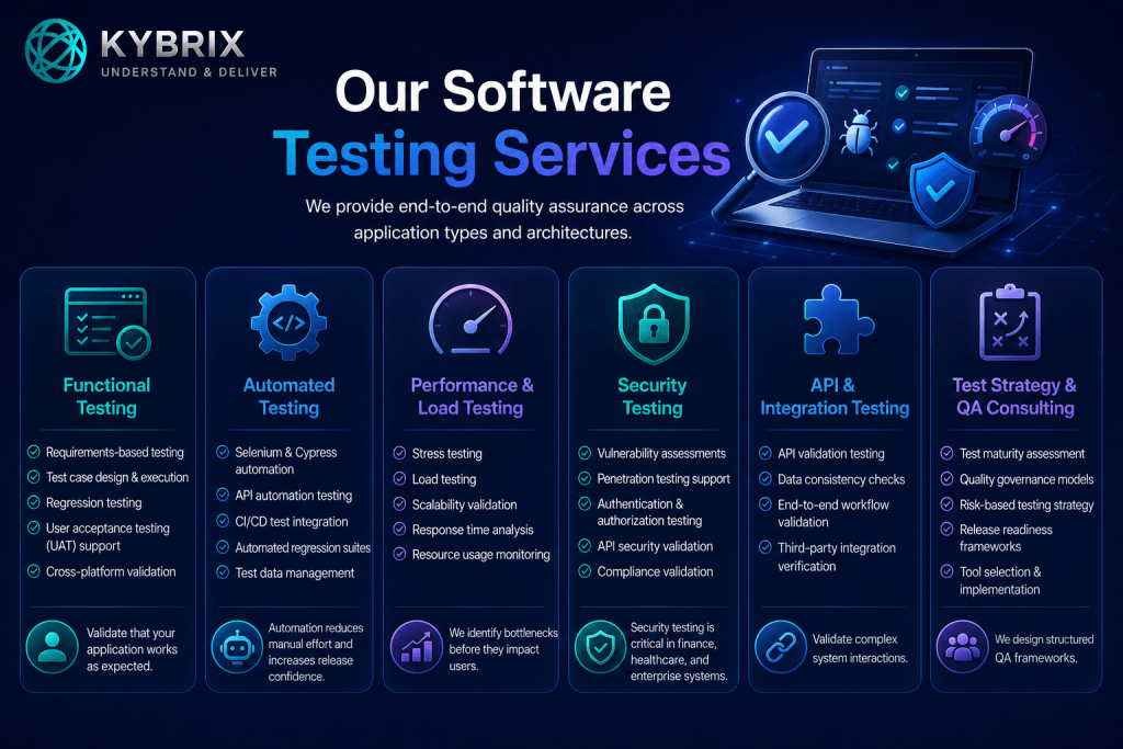Kybrix software testing services infographic featuring functional testing, automated testing, performance testing, security validation, API testing, and QA consulting with modern enterprise technology visuals.